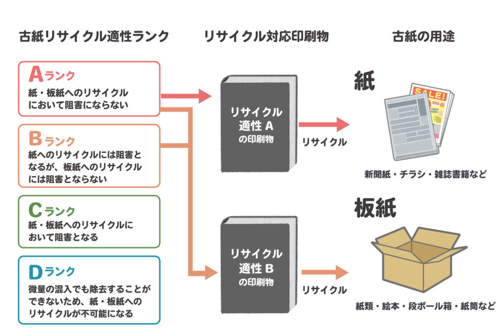 古紙リサイクル適性フロー