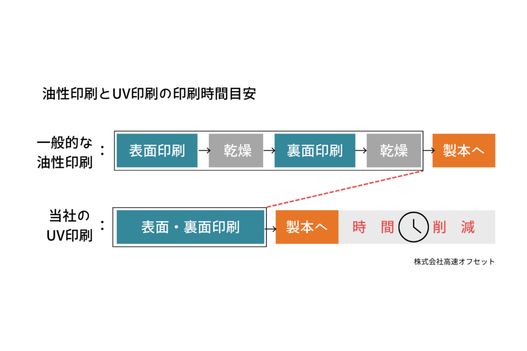 油性印刷とUV印刷の印刷時間目安