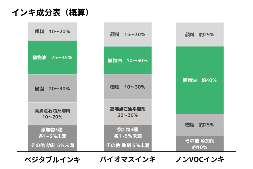 インキの成分表