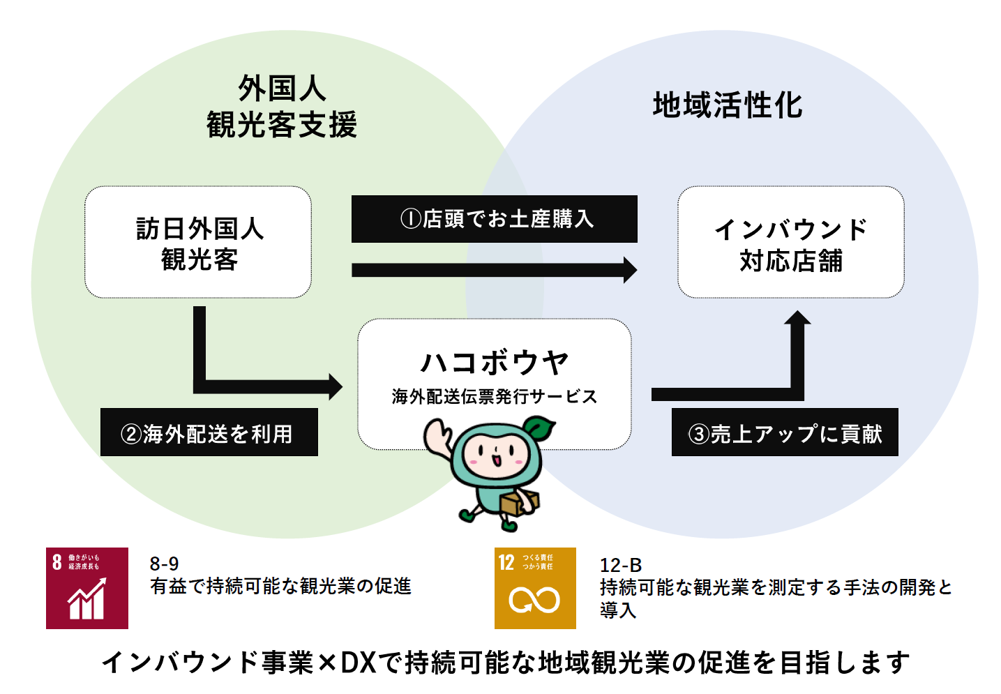 ハコボウヤのSDGs関連図