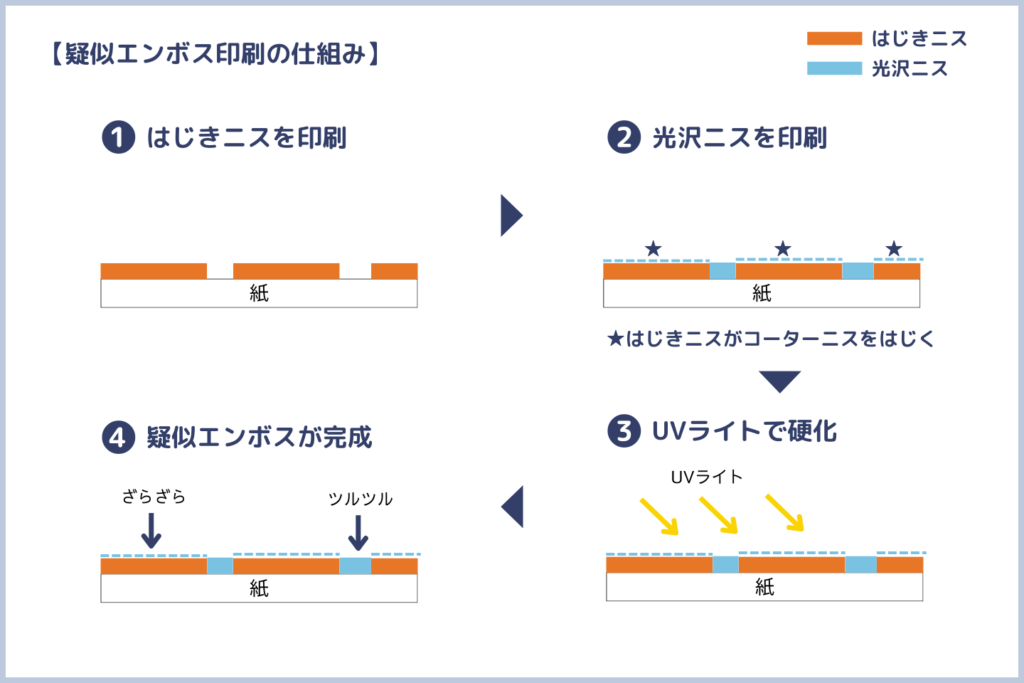 疑似エンボス印刷の仕組み説明図